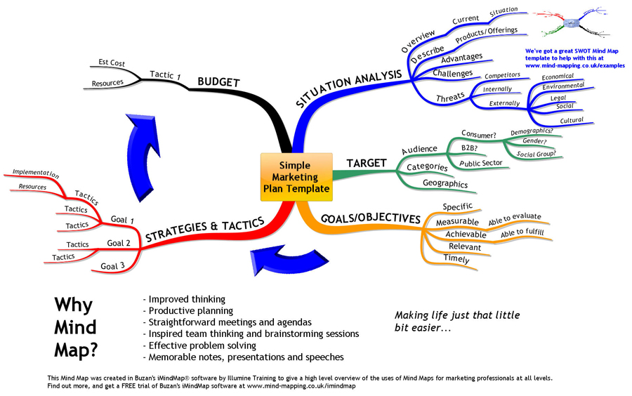 Mind mapping Plan marketing