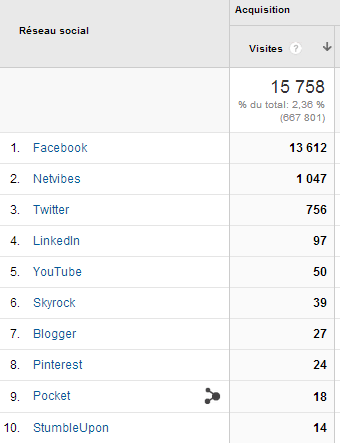 listes des réseaux sociaux analytics