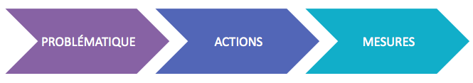 problematique-actions-mesures-social-media