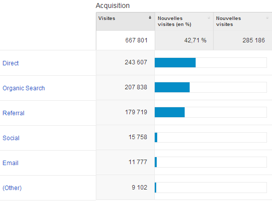 sources de trafic analytics