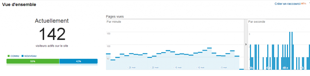 vue d'ensemble temps réel analytics