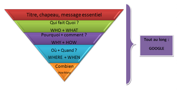 Organisation et structuration du contenu