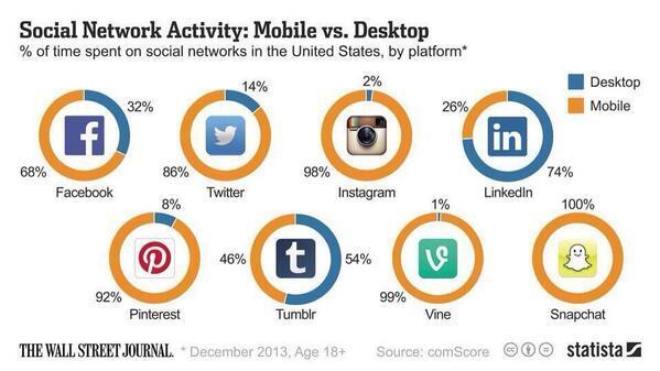 socialmedia-desktop-vs-mobile