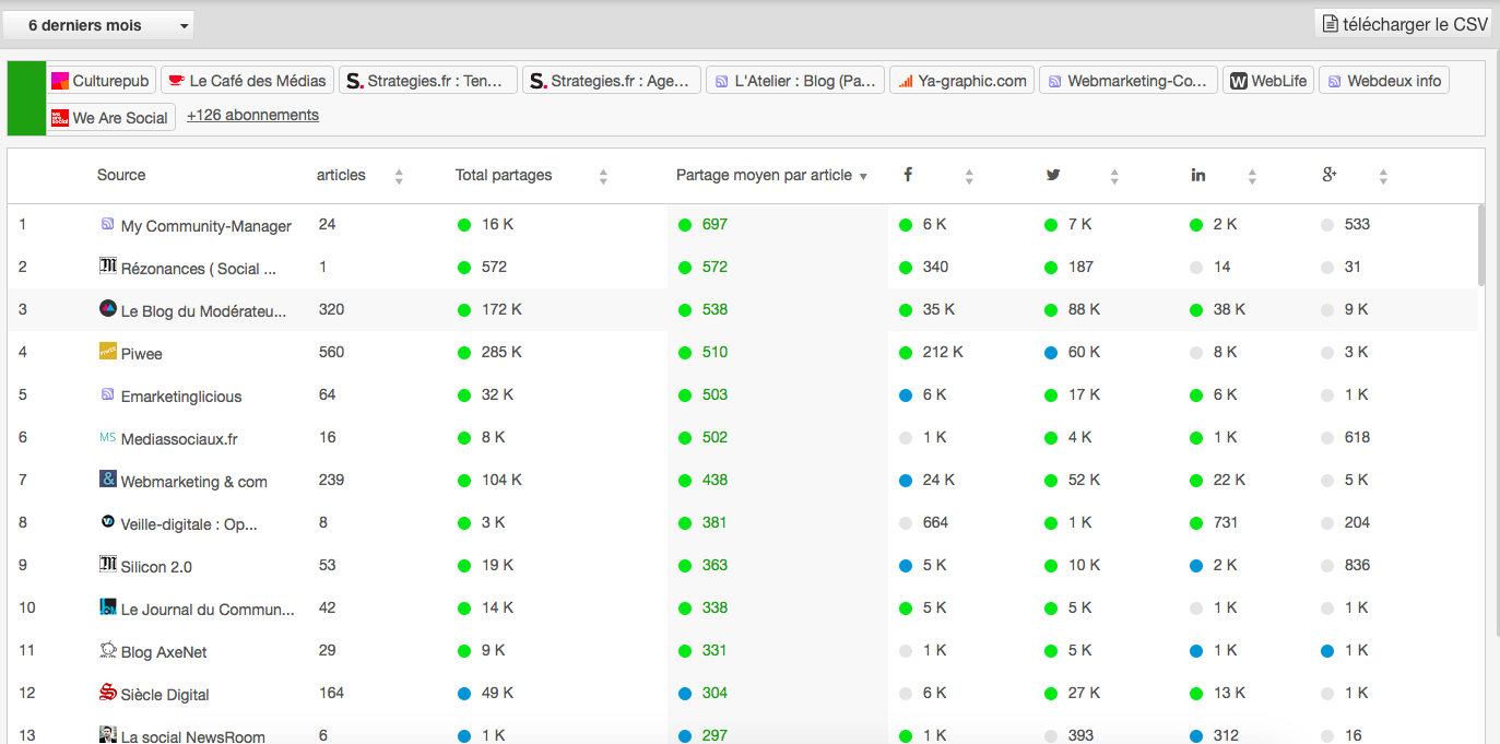 Comparaison Influence des sites