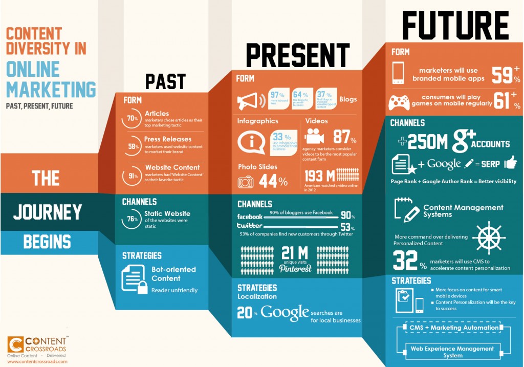 infographie - marketing de contenu