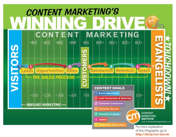 Inbound et Content Marketting
