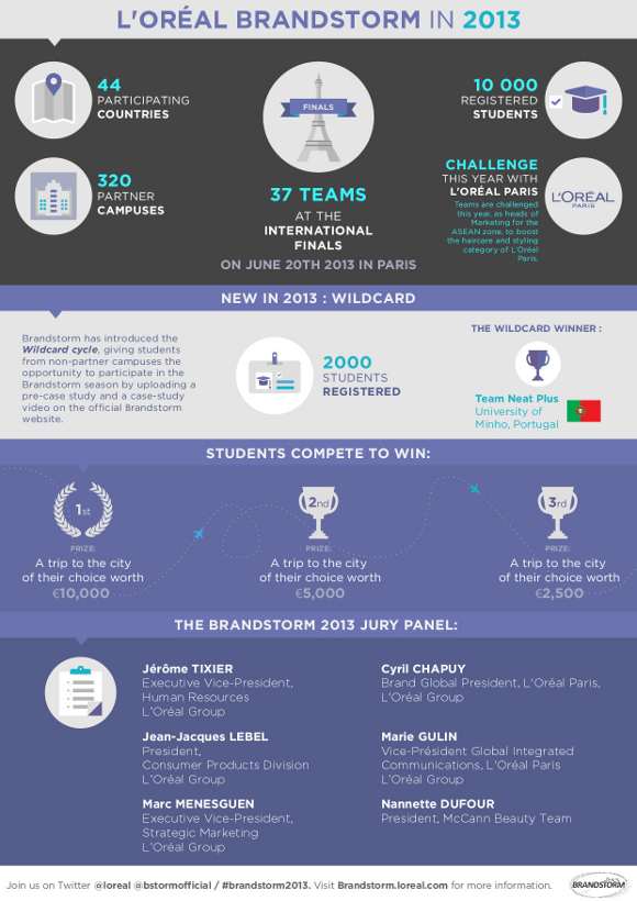 Brandstorm 2013 Facts and Figures